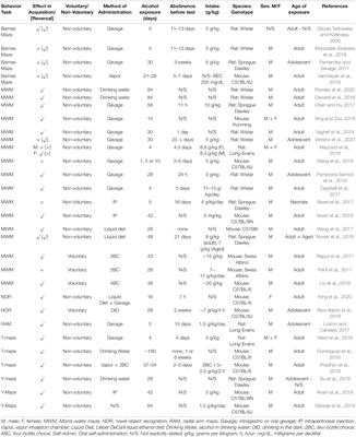 The Effect of Chronic Alcohol on Cognitive Decline: Do Variations in Methodology Impact Study Outcome? An Overview of Research From the Past 5 Years